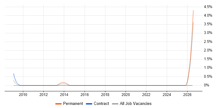 Mechanical Engineer job vacancy trend in Bracknell