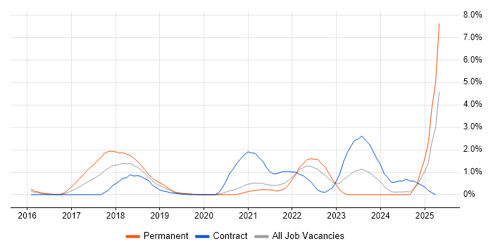 Job vacancy trend for Meraki in Bracknell