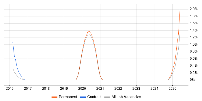 Job vacancy trend for Metasploit in Bracknell