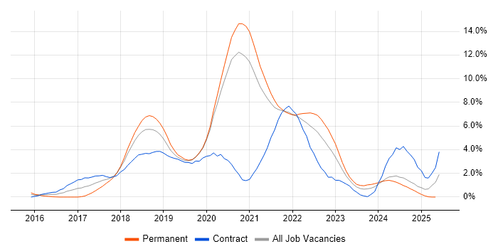 Job vacancy trend for Microservices in Bracknell Job vacancy trend for Microservices in Bracknell