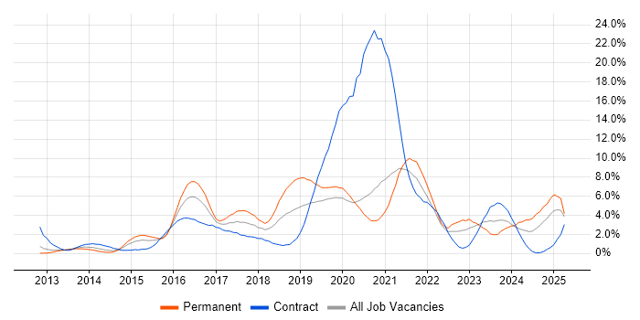 Job vacancy trend for Microsoft 365 in Bracknell Job vacancy trend for Microsoft 365 in Bracknell