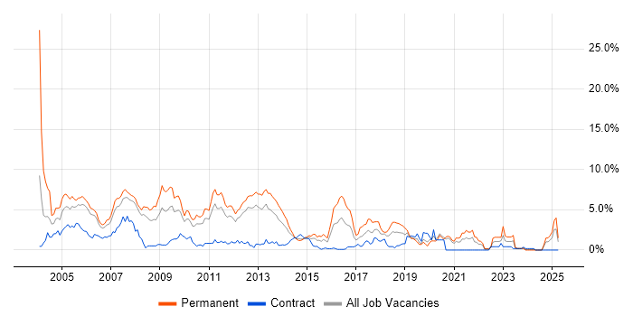Job vacancy trend for Microsoft Certification in Bracknell