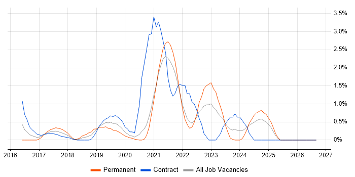 Microsoft Intune job vacancy trend in Bracknell
