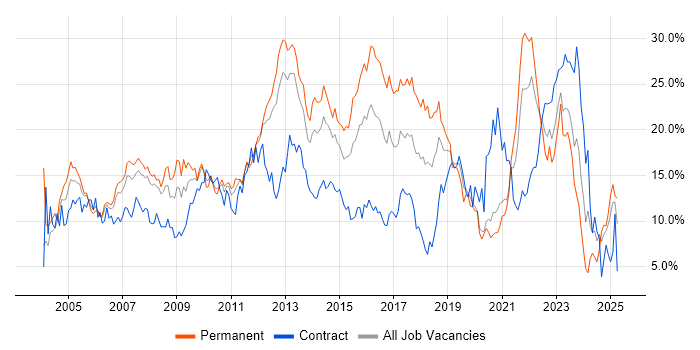 Job vacancy trend for Microsoft in Bracknell Job vacancy trend for Microsoft in Bracknell