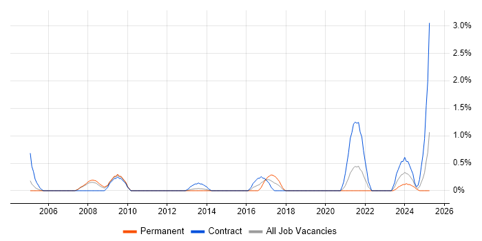 Job vacancy trend for MicroStrategy in Bracknell Job vacancy trend for MicroStrategy in Bracknell