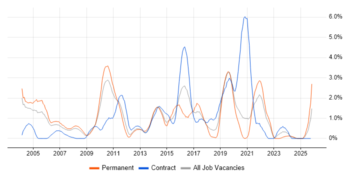 Middleware job vacancy trend in Bracknell