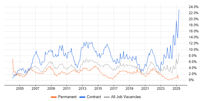 Job vacancy trend for Migration in Bracknell