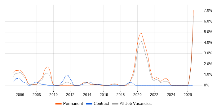 Military job vacancy trend in Bracknell