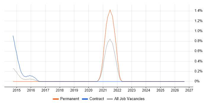 Mimecast job vacancy trend in Bracknell