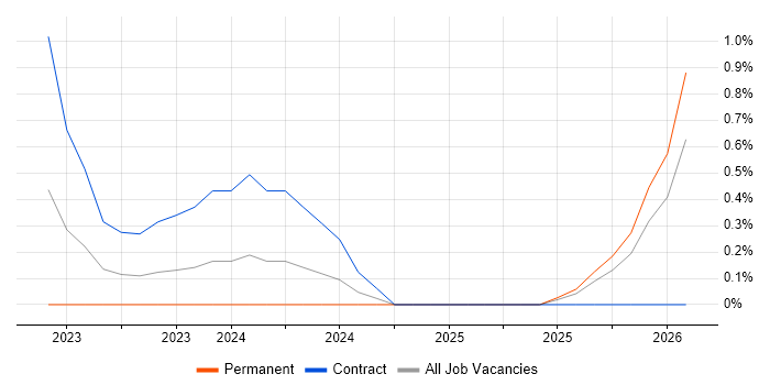 MLOps job vacancy trend in Bracknell