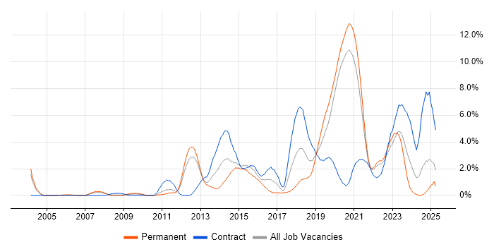 Job vacancy trend for Mobile App in Bracknell