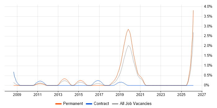 Mobile Applications Developer job vacancy trend in Bracknell