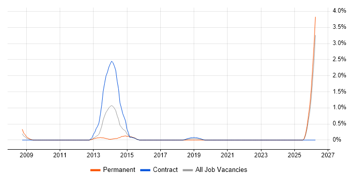 Mobile Designer job vacancy trend in Bracknell