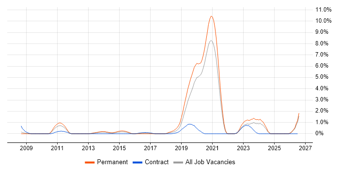 Mobile Developer job vacancy trend in Bracknell
