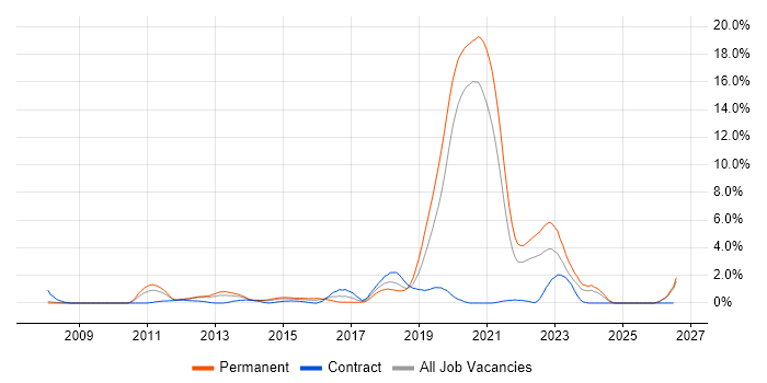 Mobile Development job vacancy trend in Bracknell