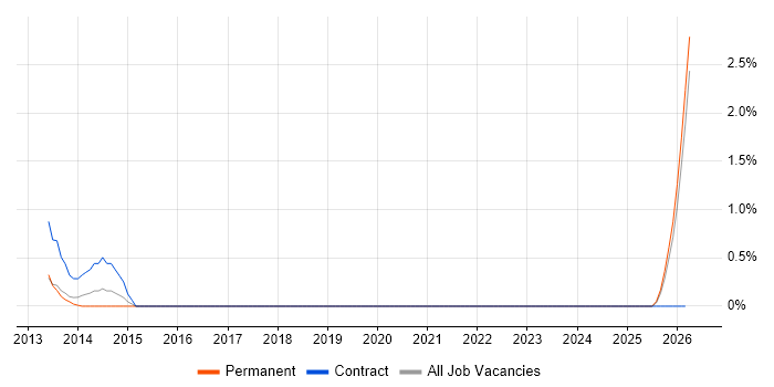 Mobile UI Designer job vacancy trend in Bracknell