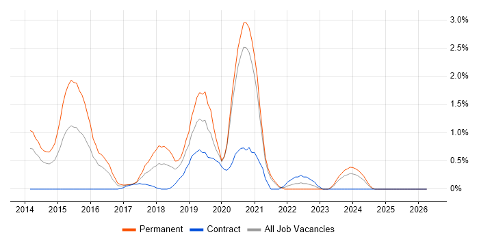 MongoDB job vacancy trend in Bracknell