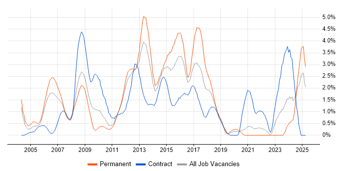 Job vacancy trend for MPLS in Bracknell