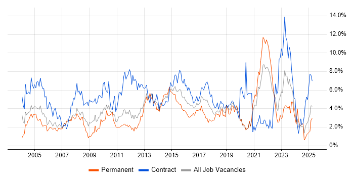 Job vacancy trend for Microsoft Excel in Bracknell