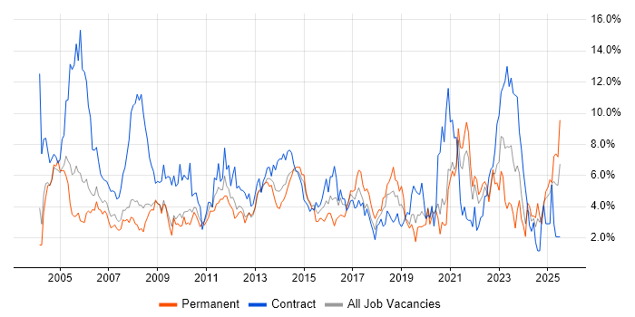 Job vacancy trend for Microsoft Office in Bracknell Job vacancy trend for Microsoft Office in Bracknell
