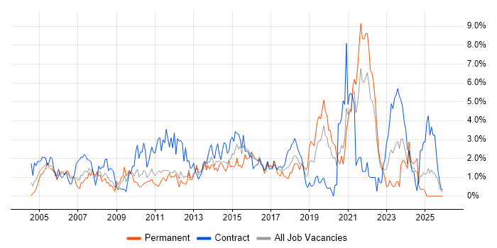 Microsoft PowerPoint job vacancy trend in Bracknell
