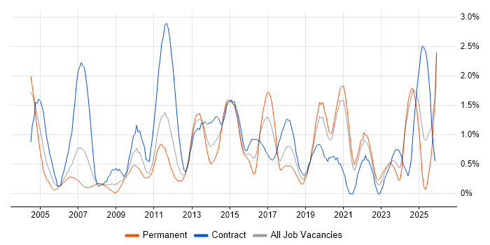MS Visio job vacancy trend in Bracknell