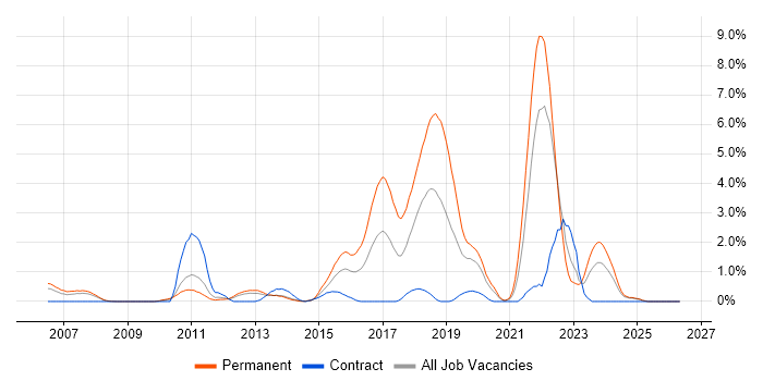 Multithreading job vacancy trend in Bracknell