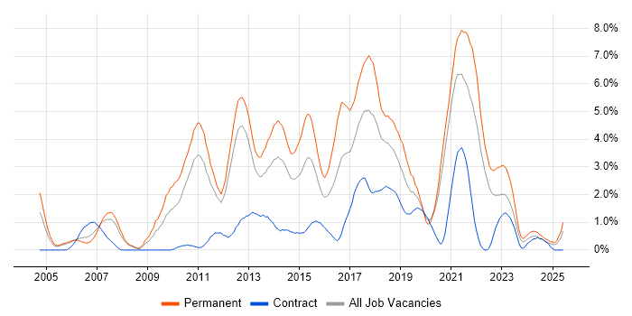 Job vacancy trend for MVC in Bracknell