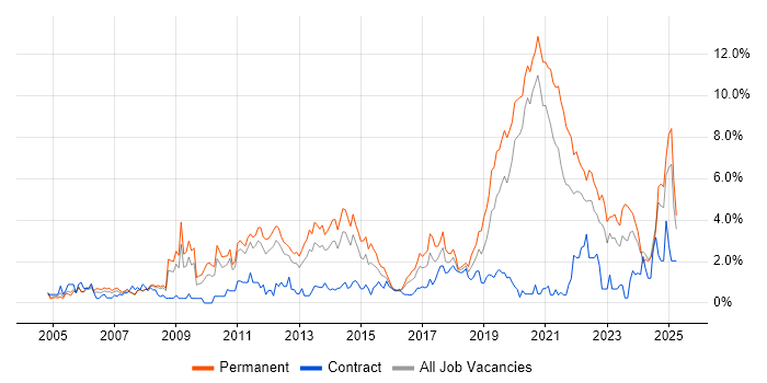 Job vacancy trend for MySQL in Bracknell
