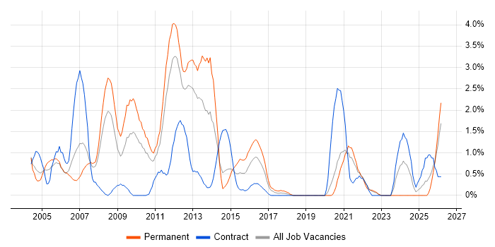 NAS job vacancy trend in Bracknell