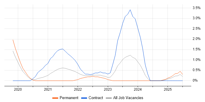 Job vacancy trend for NCSC in Bracknell