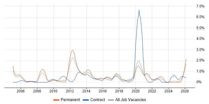 NetApp job vacancy trend in Bracknell