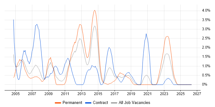 NetBackup job vacancy trend in Bracknell