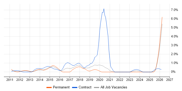 NetScaler job vacancy trend in Bracknell