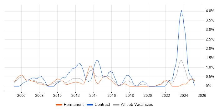 Job vacancy trend for Network Architecture in Bracknell