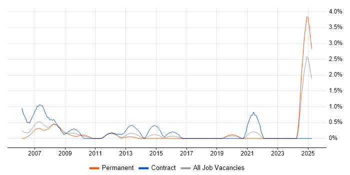 Job vacancy trend for Network Designer in Bracknell