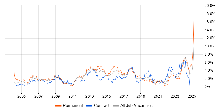 Job vacancy trend for Network Engineer in Bracknell