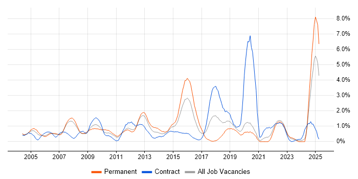 Job vacancy trend for Network Management in Bracknell