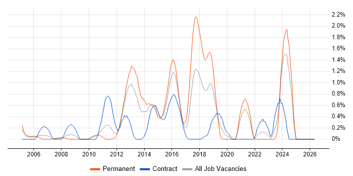 Network Security Engineer job vacancy trend in Bracknell