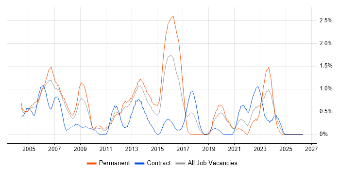 Network Support job vacancy trend in Bracknell