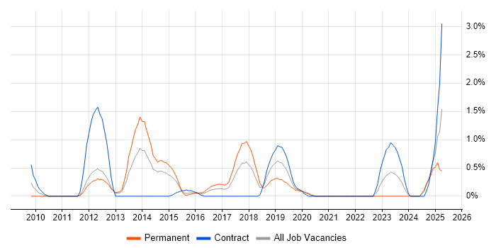 Job vacancy trend for Network Virtualisation in Bracknell