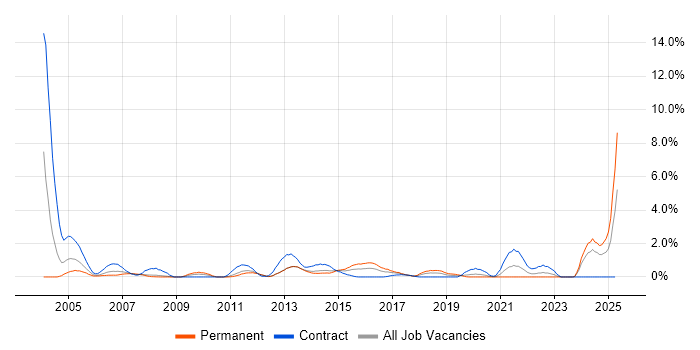 Job vacancy trend for NHS in Bracknell