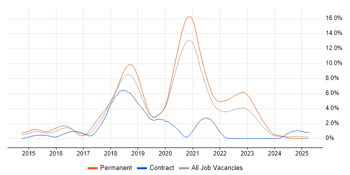 Job vacancy trend for Node.js in Bracknell Job vacancy trend for Node.js in Bracknell
