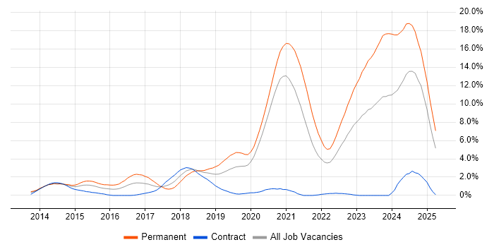 Job vacancy trend for NoSQL in Bracknell Job vacancy trend for NoSQL in Bracknell