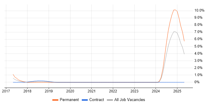 Job vacancy trend for NVQ Level 3 in Bracknell Job vacancy trend for NVQ Level 3 in Bracknell
