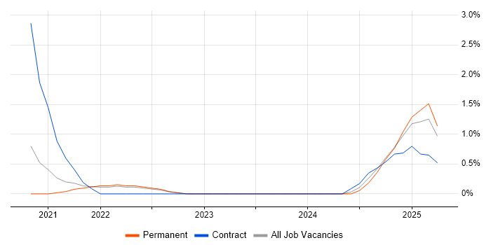 Job vacancy trend for Observability in Bracknell