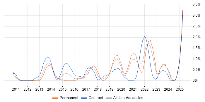 Job vacancy trend for Onboarding in Bracknell