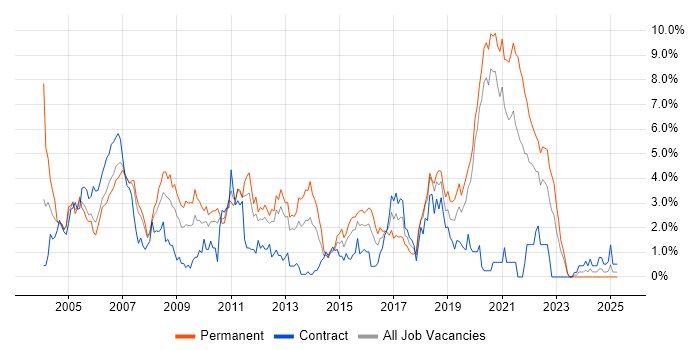 Job vacancy trend for OO in Bracknell