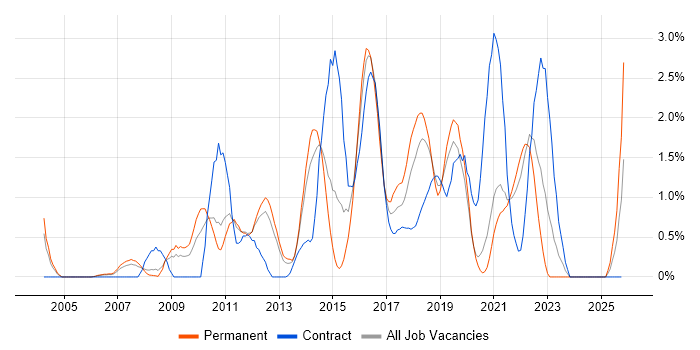 Open Source job vacancy trend in Bracknell