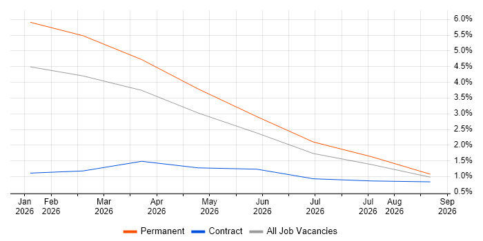 Operational Resilience job vacancy trend in Bracknell